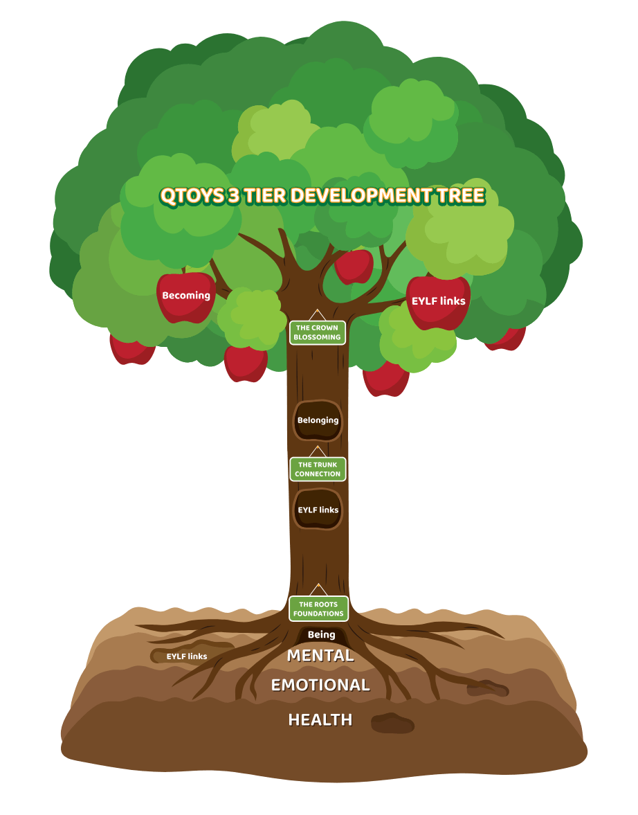 Development Tree